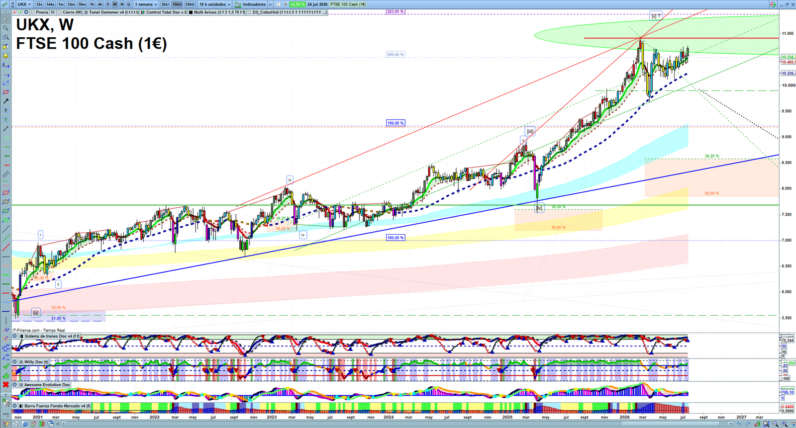 FTSE weekly technical analysis chart reviewing price action, trend context and market structure